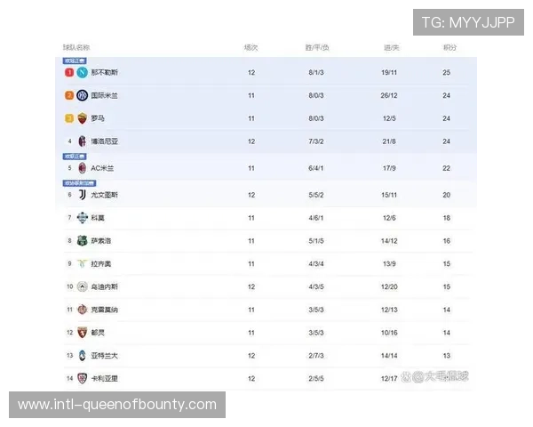 意甲争冠三强全取三分，积分榜前五差距仅3分